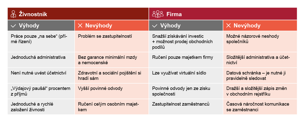 živnostník vs firma